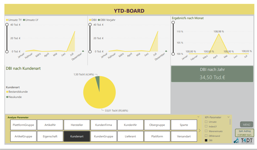 Screenshot: Power-BI YTD-Board mit Umsatz, DB II und DBI-Auswertungen
